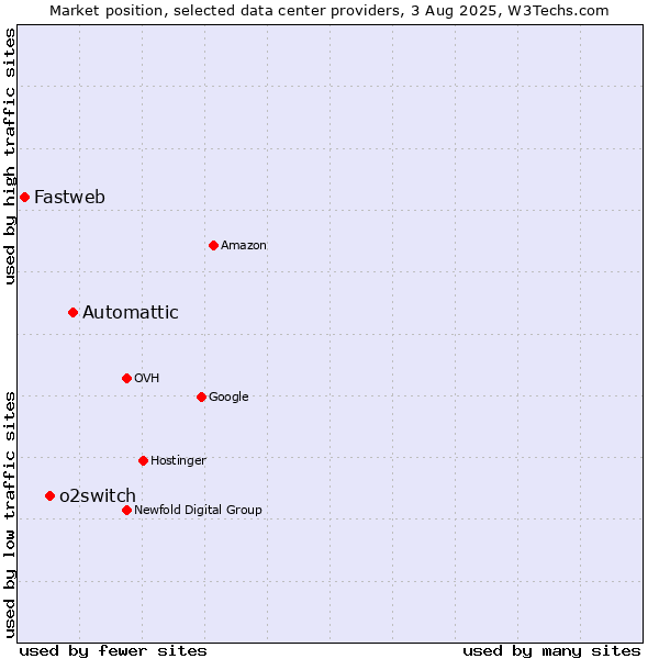Market position of Automattic vs. o2switch vs. Fastweb