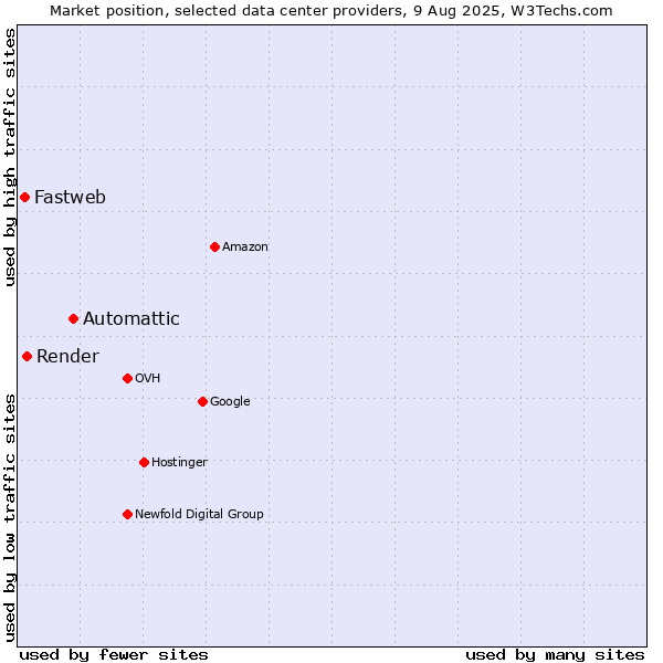 Market position of Automattic vs. Render vs. Fastweb