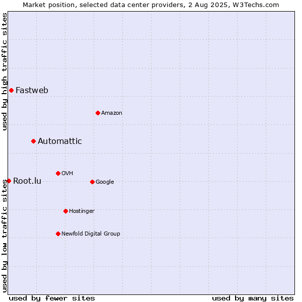 Market position of Automattic vs. Fastweb vs. Root.lu