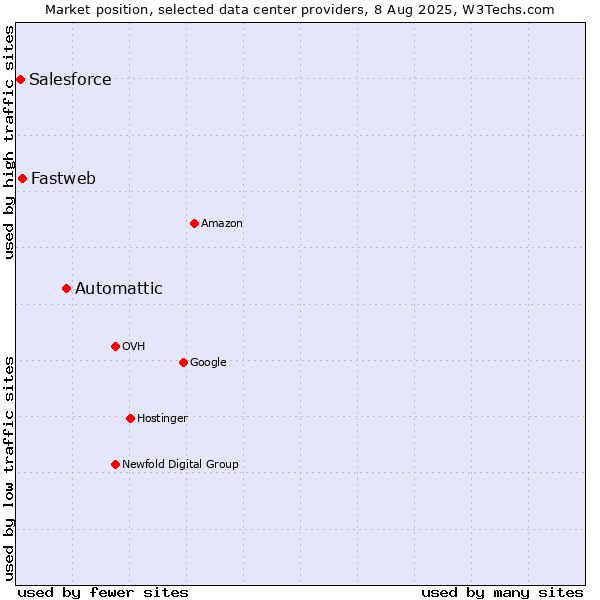 Market position of Automattic vs. Fastweb vs. Salesforce