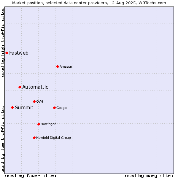 Market position of Automattic vs. Summit vs. Fastweb