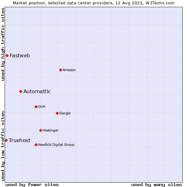 Market position of Automattic vs. Fastweb vs. Truehost
