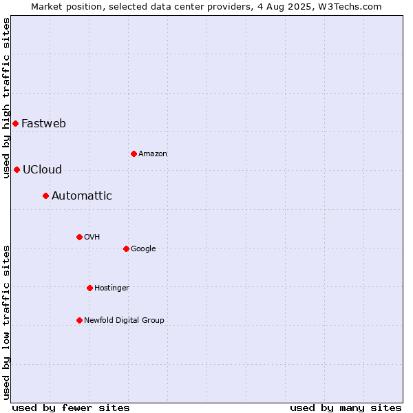 Market position of Automattic vs. UCloud vs. Fastweb