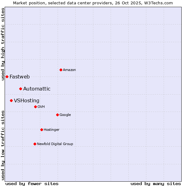 Market position of Automattic vs. VSHosting vs. Fastweb