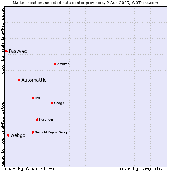 Market position of Automattic vs. webgo vs. Fastweb