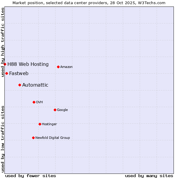 Market position of Automattic vs. Fastweb vs. H88 Web Hosting