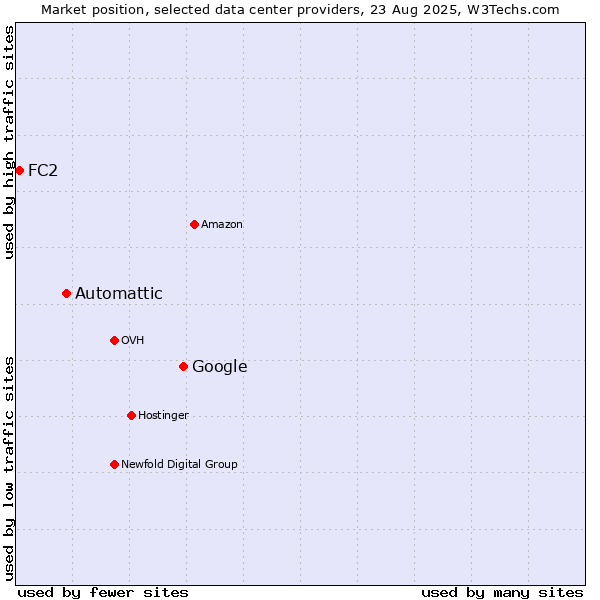 Market position of Google vs. Automattic vs. FC2