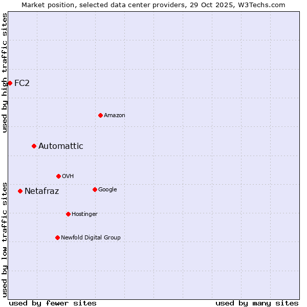 Market position of Automattic vs. Netafraz vs. FC2