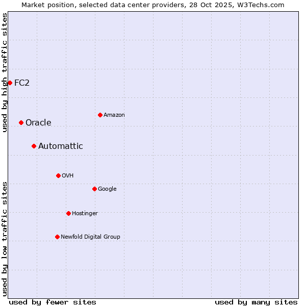 Market position of Automattic vs. Oracle vs. FC2