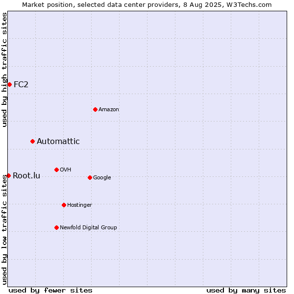 Market position of Automattic vs. FC2 vs. Root.lu