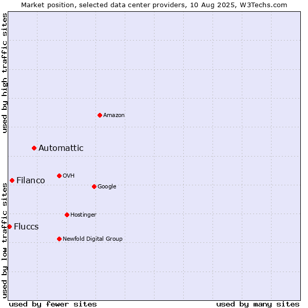 Market position of Automattic vs. Filanco vs. Fluccs