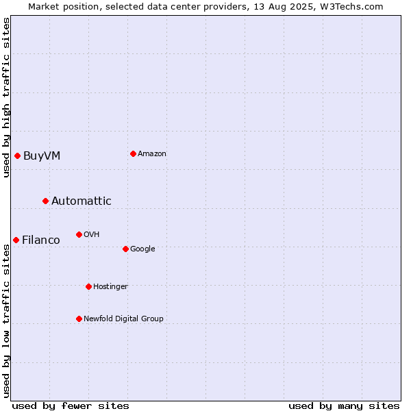 Market position of Automattic vs. BuyVM vs. Filanco