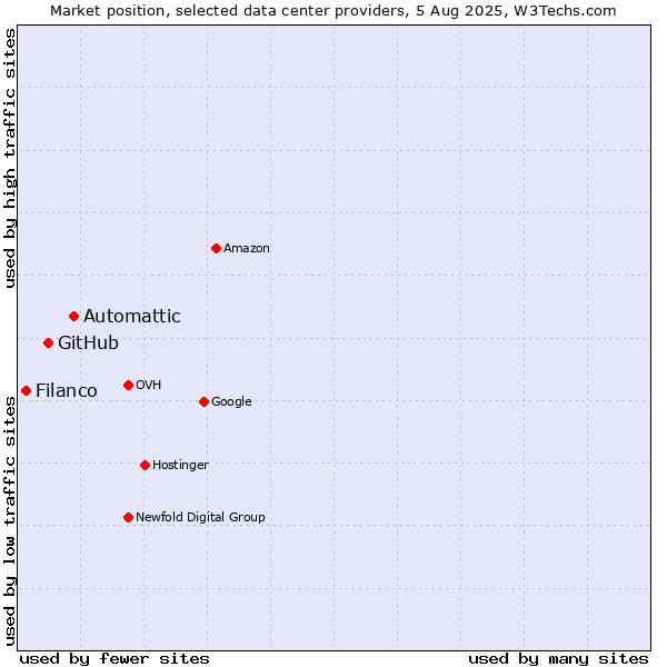 Market position of Automattic vs. GitHub vs. Filanco