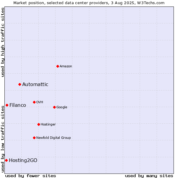 Market position of Automattic vs. Filanco vs. Hosting2GO