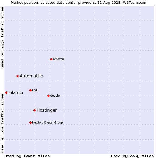 Market position of Hostinger vs. Automattic vs. Filanco