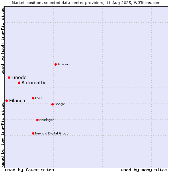 Market position of Automattic vs. Linode vs. Filanco
