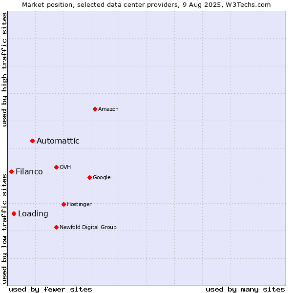 Market position of Automattic vs. Loading vs. Filanco