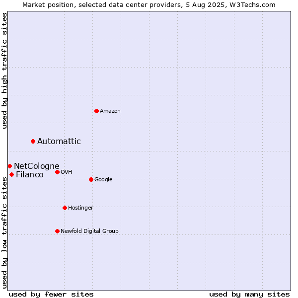 Market position of Automattic vs. Filanco vs. NetCologne
