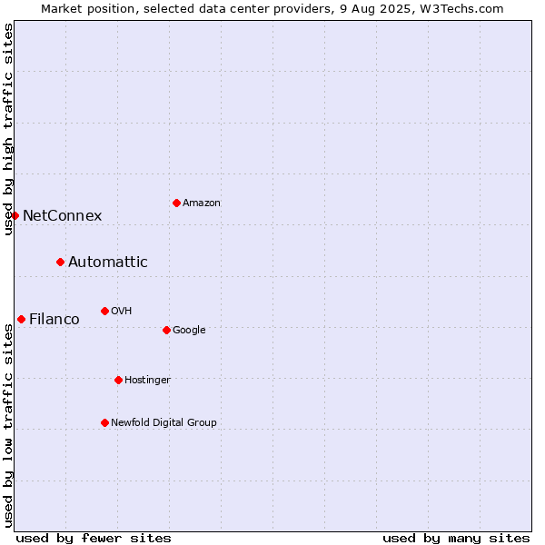Market position of Automattic vs. Filanco vs. NetConnex