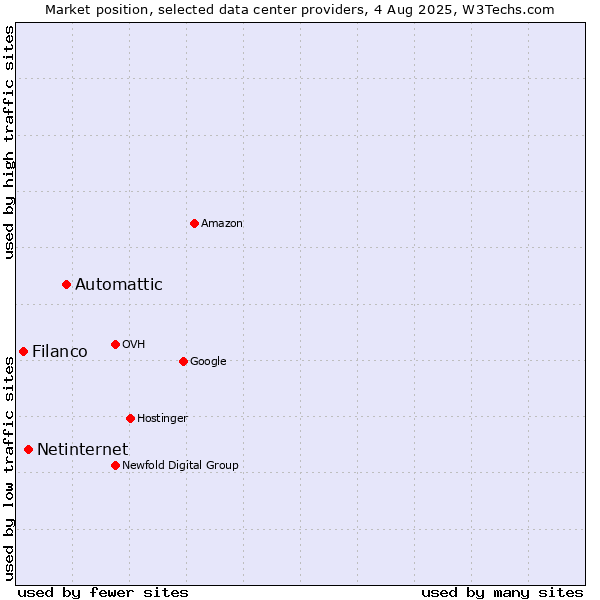 Market position of Automattic vs. Netinternet vs. Filanco