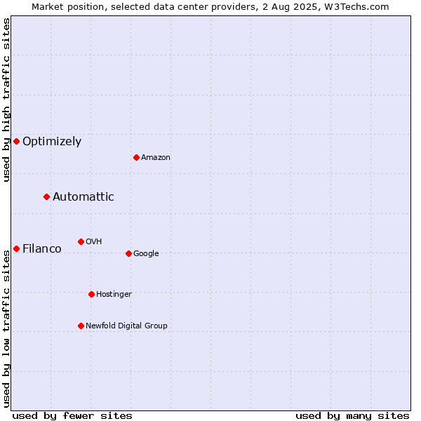 Market position of Automattic vs. Filanco vs. Optimizely