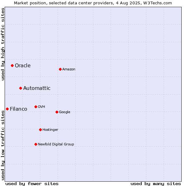 Market position of Automattic vs. Oracle vs. Filanco