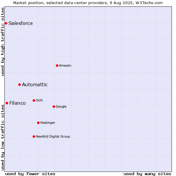 Market position of Automattic vs. Filanco vs. Salesforce