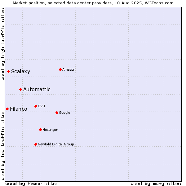 Market position of Automattic vs. Scalaxy vs. Filanco