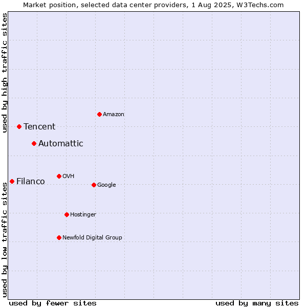 Market position of Automattic vs. Tencent vs. Filanco