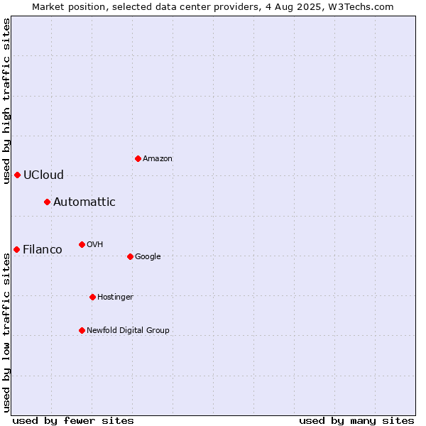Market position of Automattic vs. UCloud vs. Filanco
