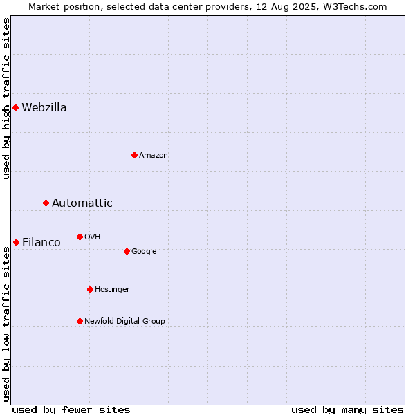 Market position of Automattic vs. Filanco vs. Webzilla