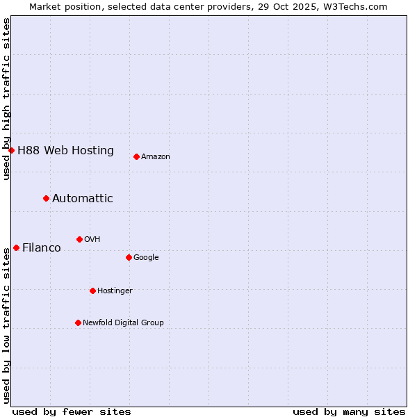 Market position of Automattic vs. Filanco vs. H88 Web Hosting