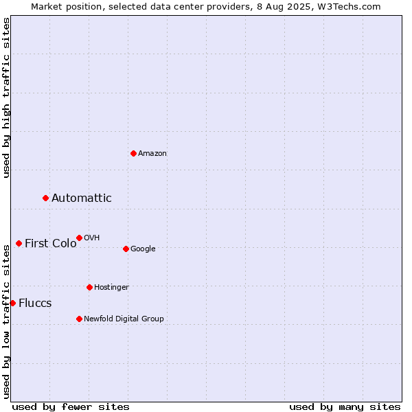 Market position of Automattic vs. First Colo vs. Fluccs