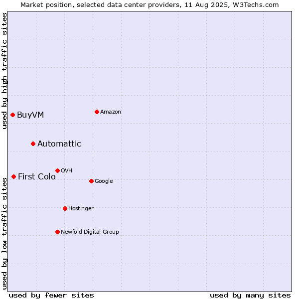 Market position of Automattic vs. First Colo vs. BuyVM