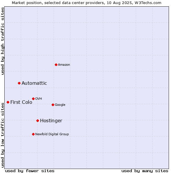 Market position of Hostinger vs. Automattic vs. First Colo