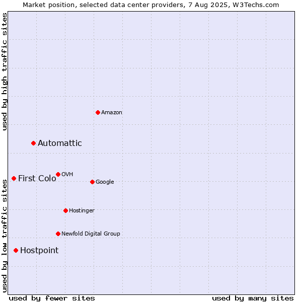 Market position of Automattic vs. Hostpoint vs. First Colo
