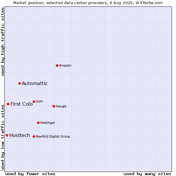 Market position of Automattic vs. First Colo vs. Hosttech