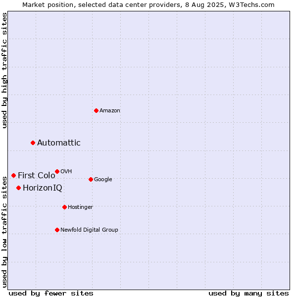 Market position of Automattic vs. HorizonIQ vs. First Colo
