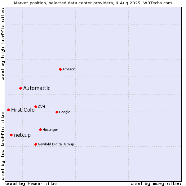 Market position of Automattic vs. netcup vs. First Colo