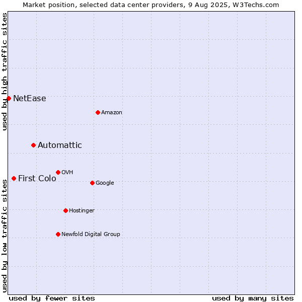 Market position of Automattic vs. First Colo vs. NetEase