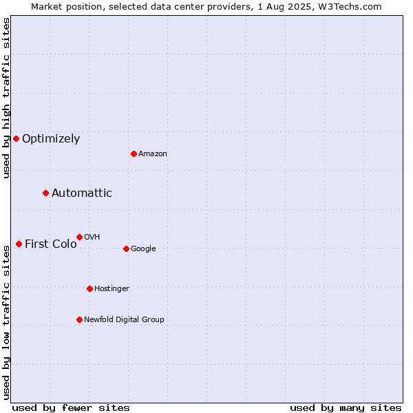 Market position of Automattic vs. First Colo vs. Optimizely