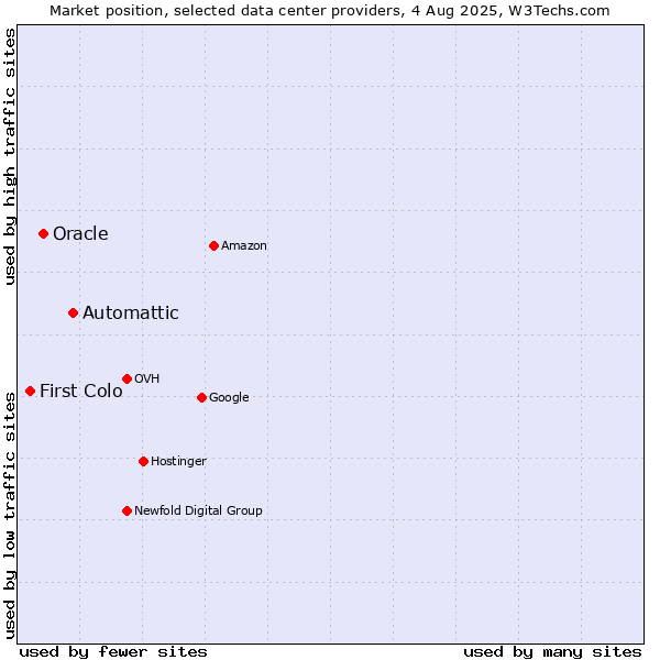 Market position of Automattic vs. Oracle vs. First Colo