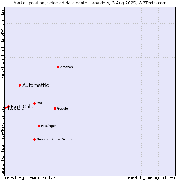 Market position of Automattic vs. First Colo vs. Root.lu