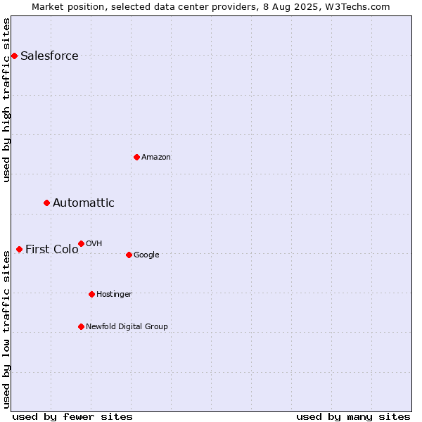 Market position of Automattic vs. First Colo vs. Salesforce