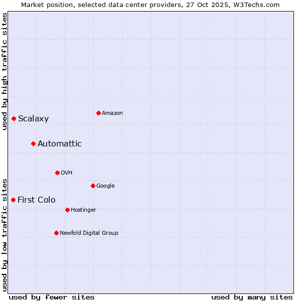 Market position of Automattic vs. Scalaxy vs. First Colo