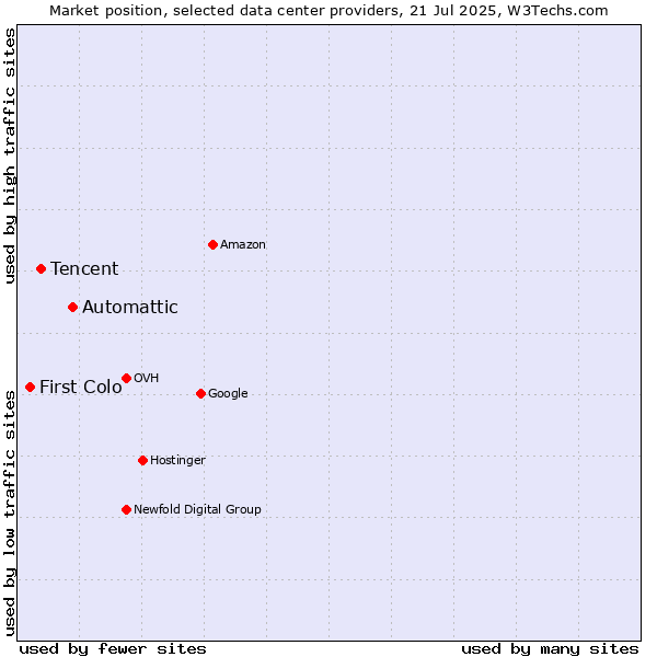 Market position of Automattic vs. Tencent vs. First Colo