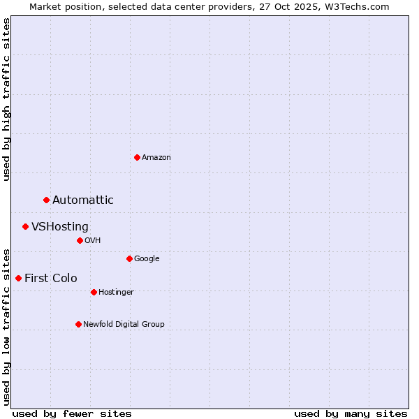 Market position of Automattic vs. VSHosting vs. First Colo
