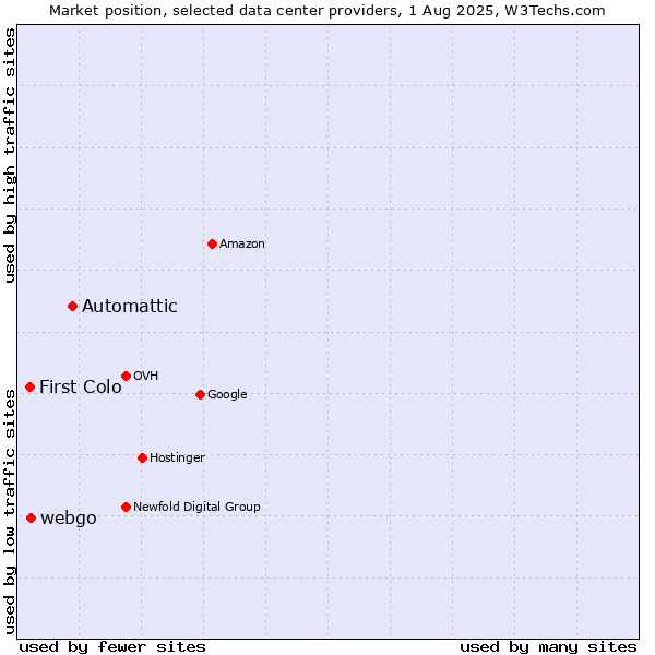 Market position of Automattic vs. webgo vs. First Colo