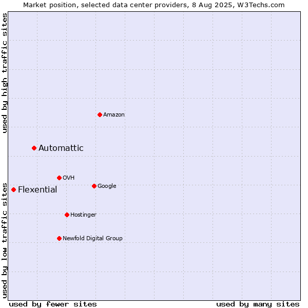 Market position of Automattic vs. Flexential