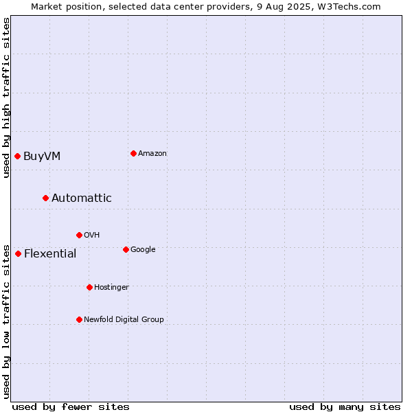 Market position of Automattic vs. Flexential vs. BuyVM